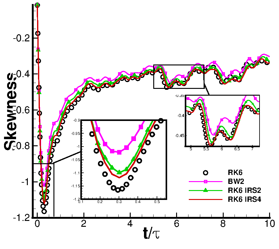 Décroissance de turbulence homogène et isotrope compressible pour un Mach initial de 1, Re_=175 (basé sur l’échelle de Taylor). Evolution de la ”skewness”