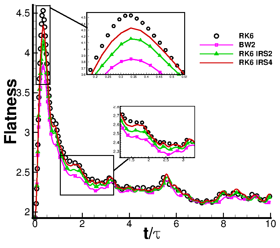 Décroissance de turbulence homogène et isotrope compressible pour un Mach initial de 1, Re_=175 (basé sur l’échelle de Taylor). Evolution de la ”flatness”