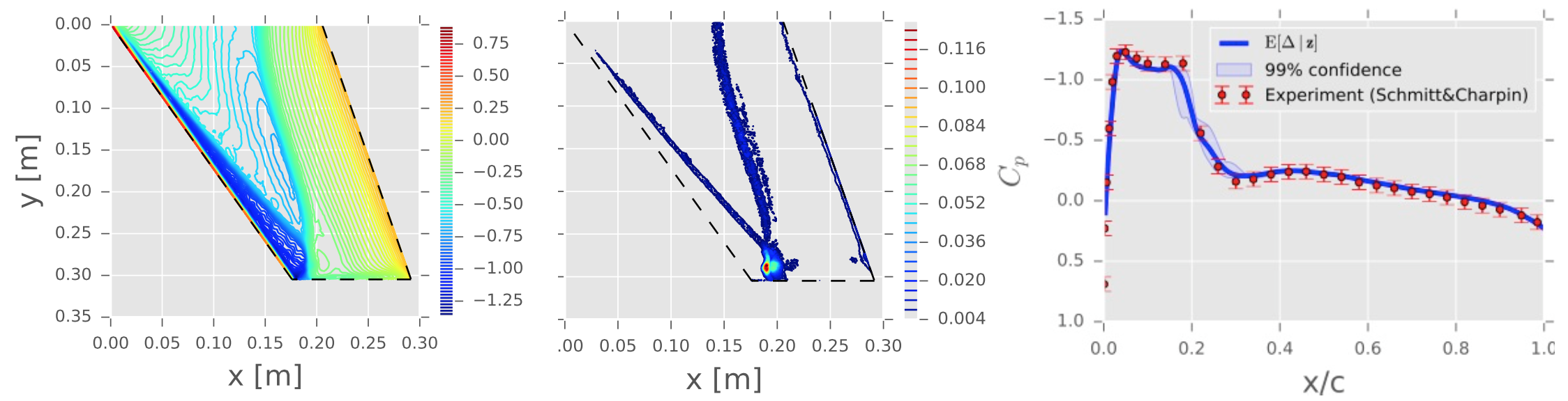 Prédiction du coefficient de pression autour de l’aile Onera M6 par mélange Bayésien de modèles de turbulence 