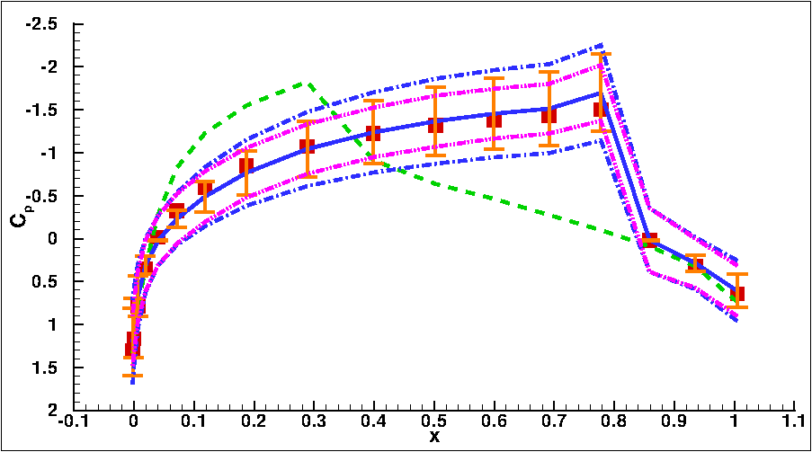 données expérimentales et erreurs associées (symboles), solution nominale (en vert pointillé), solution calibrée (en bleu continu), plage d’erreur due à l’incertitude sur les paramètres (rose), plage d’erreur totale (coefficients + modèle)