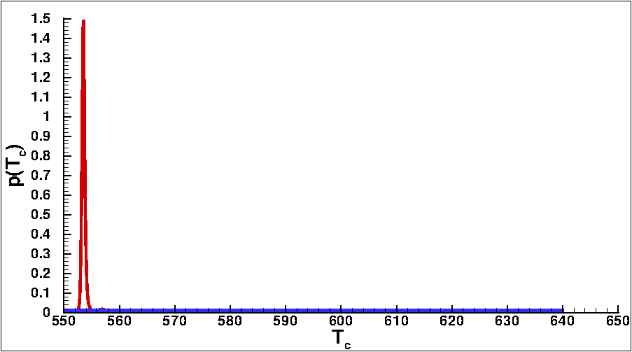 distribution a posteriori d’un des paramètres calibrés (la température critique du fluide, Tc) 